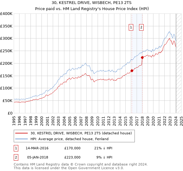 30, KESTREL DRIVE, WISBECH, PE13 2TS: Price paid vs HM Land Registry's House Price Index