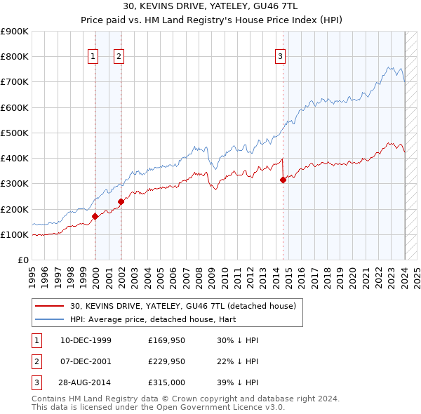 30, KEVINS DRIVE, YATELEY, GU46 7TL: Price paid vs HM Land Registry's House Price Index