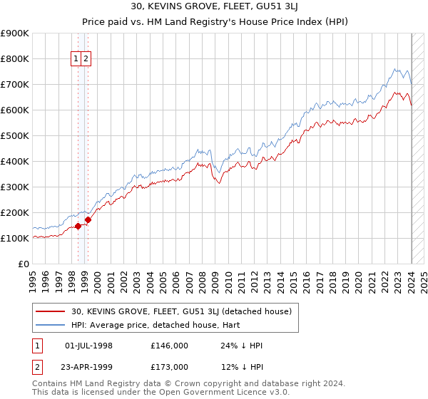 30, KEVINS GROVE, FLEET, GU51 3LJ: Price paid vs HM Land Registry's House Price Index