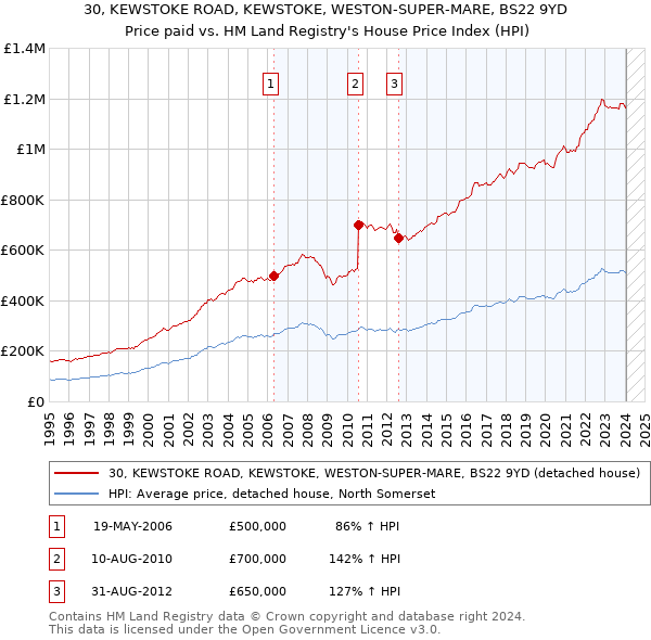 30, KEWSTOKE ROAD, KEWSTOKE, WESTON-SUPER-MARE, BS22 9YD: Price paid vs HM Land Registry's House Price Index