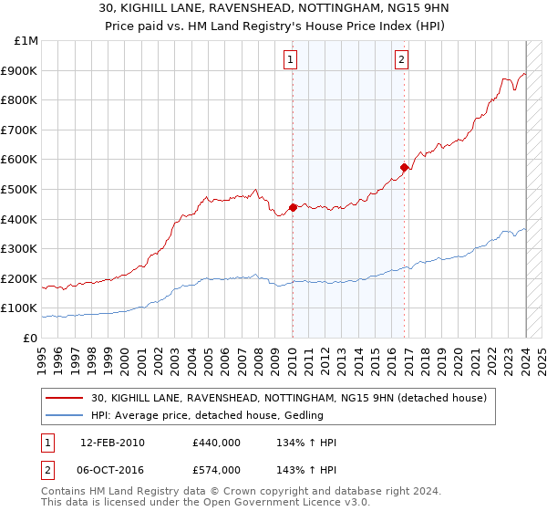 30, KIGHILL LANE, RAVENSHEAD, NOTTINGHAM, NG15 9HN: Price paid vs HM Land Registry's House Price Index