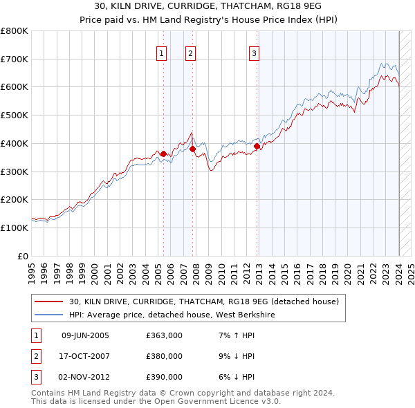 30, KILN DRIVE, CURRIDGE, THATCHAM, RG18 9EG: Price paid vs HM Land Registry's House Price Index