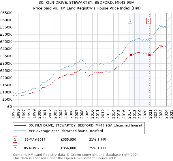 30, KILN DRIVE, STEWARTBY, BEDFORD, MK43 9GA: Price paid vs HM Land Registry's House Price Index