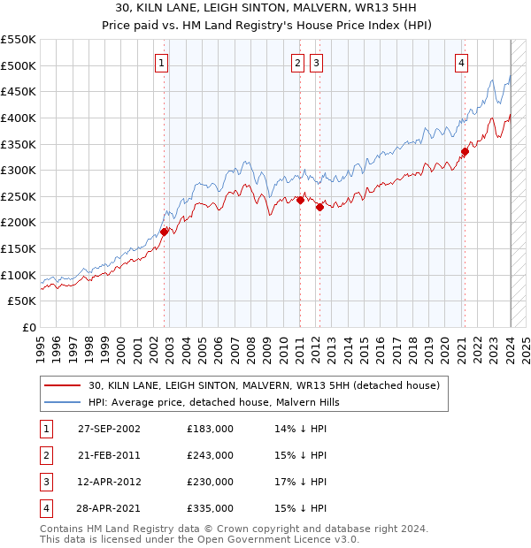 30, KILN LANE, LEIGH SINTON, MALVERN, WR13 5HH: Price paid vs HM Land Registry's House Price Index