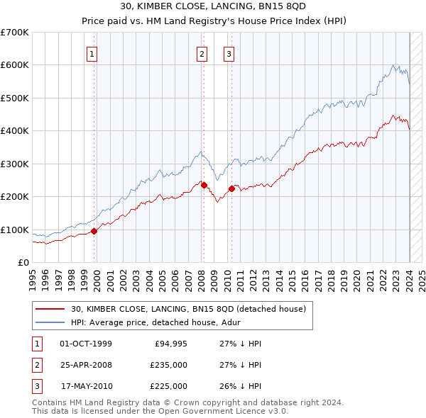 30, KIMBER CLOSE, LANCING, BN15 8QD: Price paid vs HM Land Registry's House Price Index