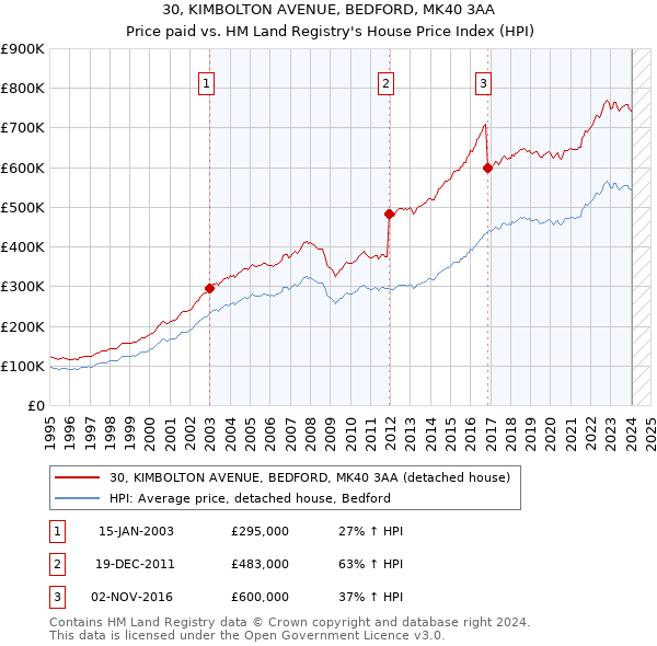 30, KIMBOLTON AVENUE, BEDFORD, MK40 3AA: Price paid vs HM Land Registry's House Price Index