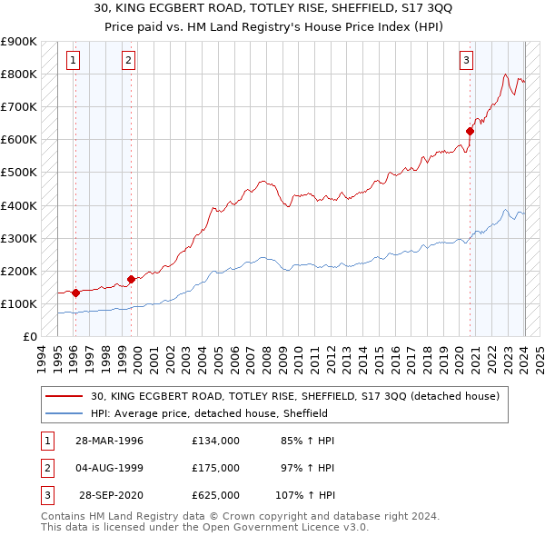 30, KING ECGBERT ROAD, TOTLEY RISE, SHEFFIELD, S17 3QQ: Price paid vs HM Land Registry's House Price Index