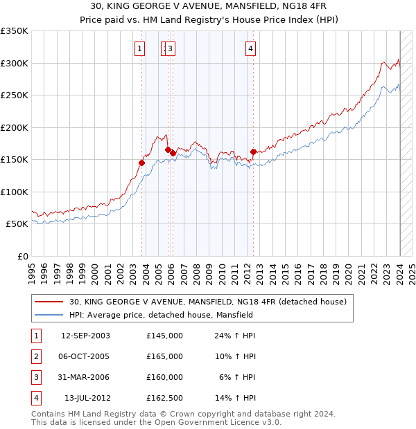 30, KING GEORGE V AVENUE, MANSFIELD, NG18 4FR: Price paid vs HM Land Registry's House Price Index