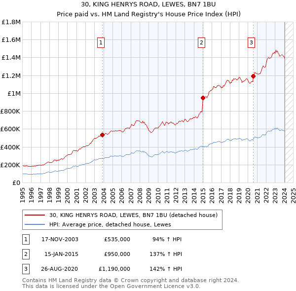 30, KING HENRYS ROAD, LEWES, BN7 1BU: Price paid vs HM Land Registry's House Price Index