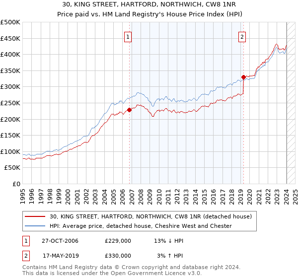 30, KING STREET, HARTFORD, NORTHWICH, CW8 1NR: Price paid vs HM Land Registry's House Price Index