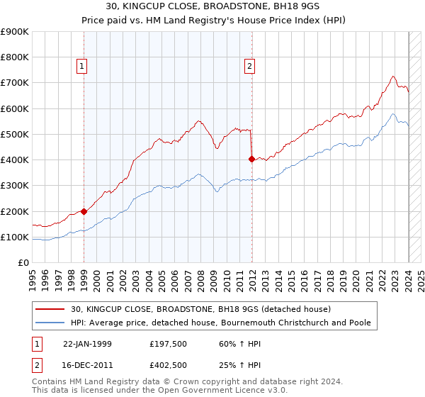30, KINGCUP CLOSE, BROADSTONE, BH18 9GS: Price paid vs HM Land Registry's House Price Index