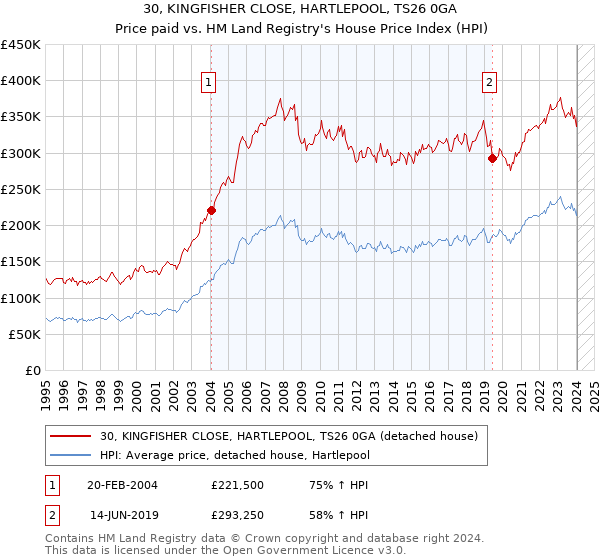 30, KINGFISHER CLOSE, HARTLEPOOL, TS26 0GA: Price paid vs HM Land Registry's House Price Index