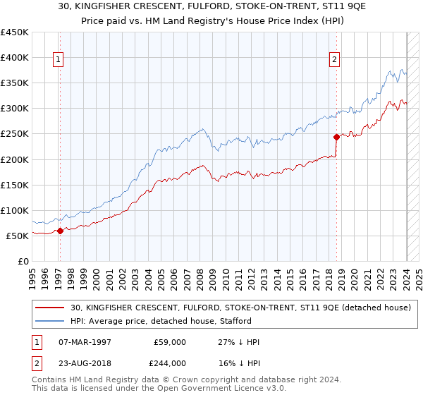 30, KINGFISHER CRESCENT, FULFORD, STOKE-ON-TRENT, ST11 9QE: Price paid vs HM Land Registry's House Price Index