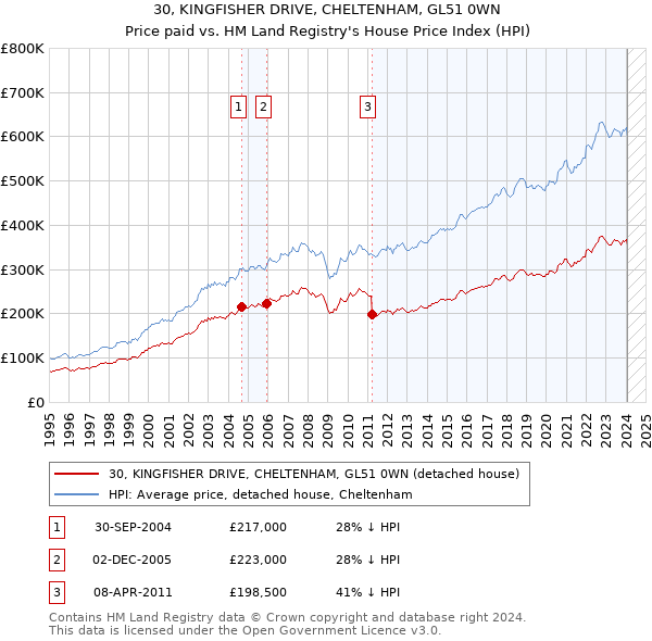 30, KINGFISHER DRIVE, CHELTENHAM, GL51 0WN: Price paid vs HM Land Registry's House Price Index
