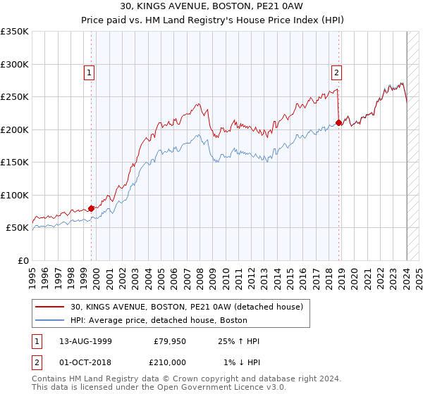 30, KINGS AVENUE, BOSTON, PE21 0AW: Price paid vs HM Land Registry's House Price Index
