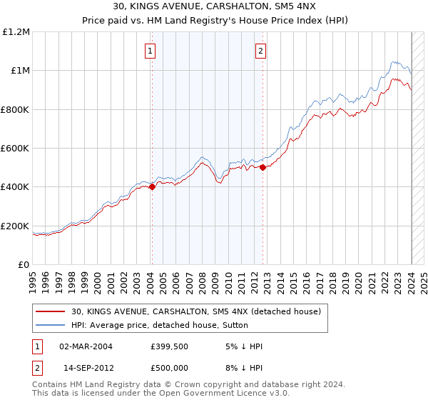 30, KINGS AVENUE, CARSHALTON, SM5 4NX: Price paid vs HM Land Registry's House Price Index