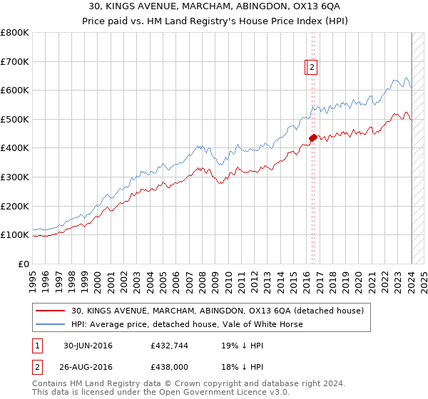 30, KINGS AVENUE, MARCHAM, ABINGDON, OX13 6QA: Price paid vs HM Land Registry's House Price Index