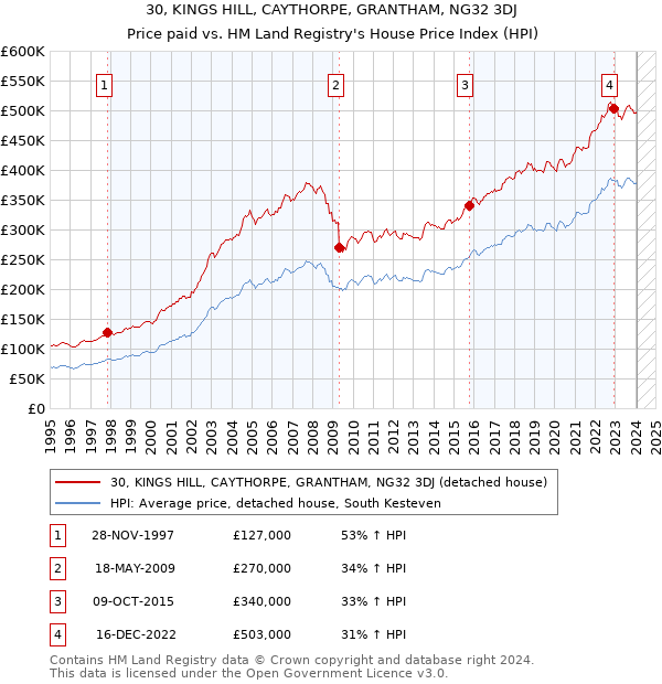 30, KINGS HILL, CAYTHORPE, GRANTHAM, NG32 3DJ: Price paid vs HM Land Registry's House Price Index