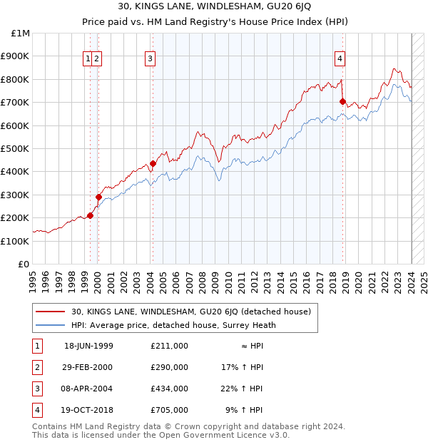 30, KINGS LANE, WINDLESHAM, GU20 6JQ: Price paid vs HM Land Registry's House Price Index