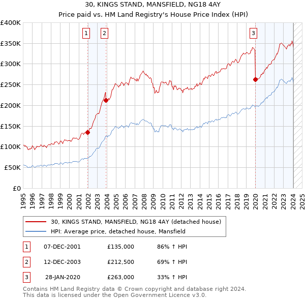 30, KINGS STAND, MANSFIELD, NG18 4AY: Price paid vs HM Land Registry's House Price Index