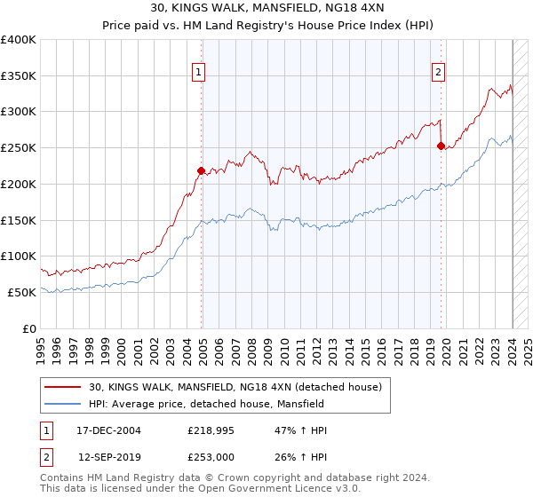 30, KINGS WALK, MANSFIELD, NG18 4XN: Price paid vs HM Land Registry's House Price Index