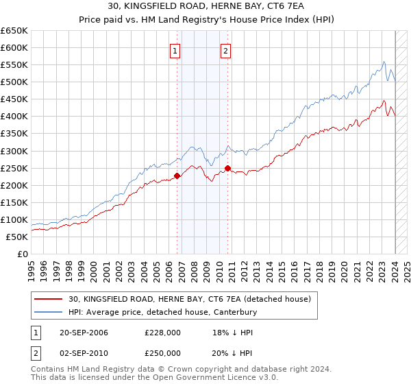 30, KINGSFIELD ROAD, HERNE BAY, CT6 7EA: Price paid vs HM Land Registry's House Price Index