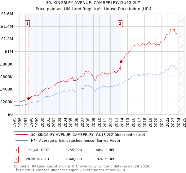 30, KINGSLEY AVENUE, CAMBERLEY, GU15 2LZ: Price paid vs HM Land Registry's House Price Index