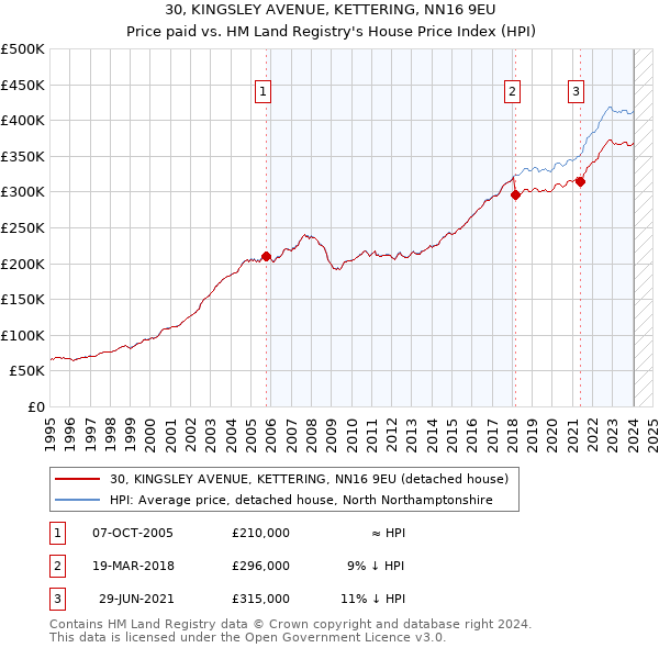 30, KINGSLEY AVENUE, KETTERING, NN16 9EU: Price paid vs HM Land Registry's House Price Index