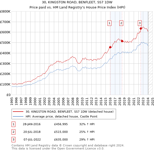30, KINGSTON ROAD, BENFLEET, SS7 1DW: Price paid vs HM Land Registry's House Price Index