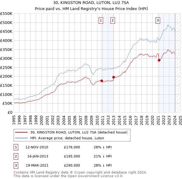 30, KINGSTON ROAD, LUTON, LU2 7SA: Price paid vs HM Land Registry's House Price Index