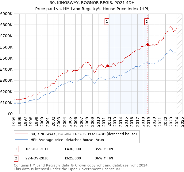 30, KINGSWAY, BOGNOR REGIS, PO21 4DH: Price paid vs HM Land Registry's House Price Index