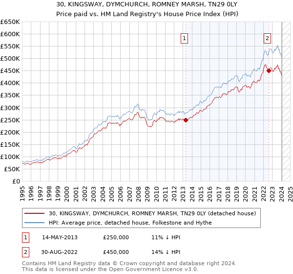 30, KINGSWAY, DYMCHURCH, ROMNEY MARSH, TN29 0LY: Price paid vs HM Land Registry's House Price Index