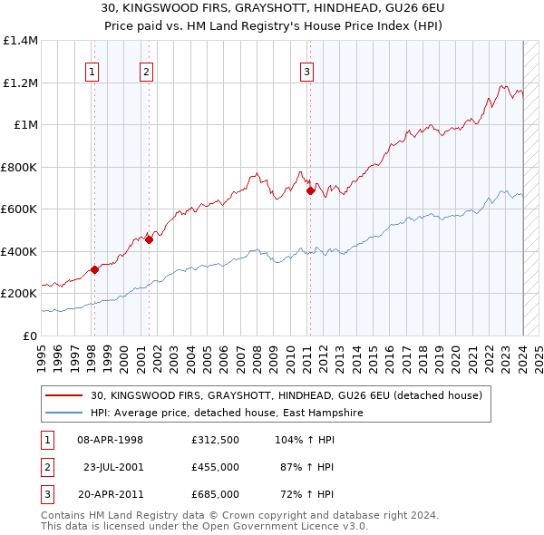 30, KINGSWOOD FIRS, GRAYSHOTT, HINDHEAD, GU26 6EU: Price paid vs HM Land Registry's House Price Index