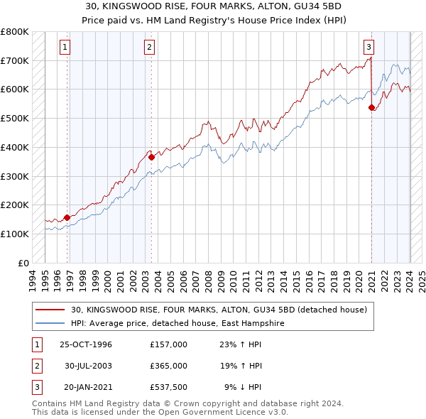 30, KINGSWOOD RISE, FOUR MARKS, ALTON, GU34 5BD: Price paid vs HM Land Registry's House Price Index