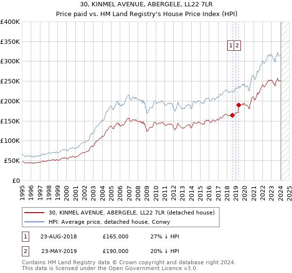 30, KINMEL AVENUE, ABERGELE, LL22 7LR: Price paid vs HM Land Registry's House Price Index