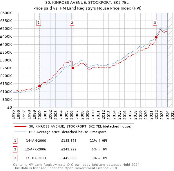 30, KINROSS AVENUE, STOCKPORT, SK2 7EL: Price paid vs HM Land Registry's House Price Index
