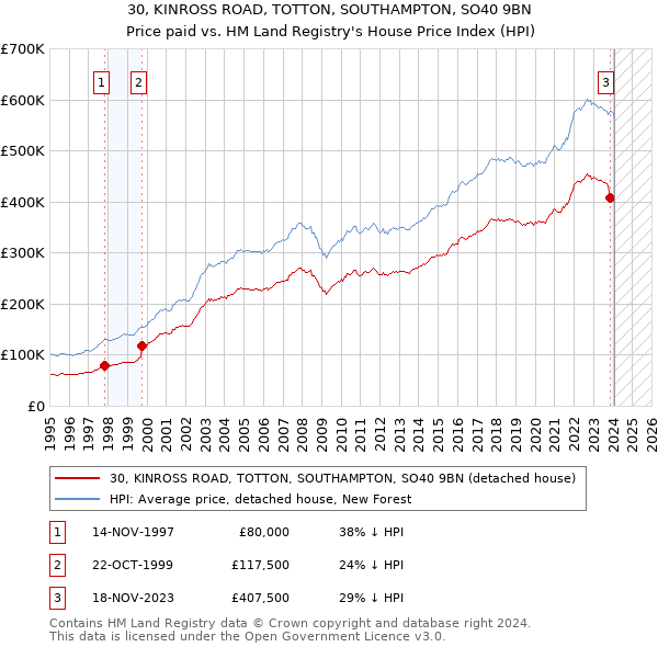 30, KINROSS ROAD, TOTTON, SOUTHAMPTON, SO40 9BN: Price paid vs HM Land Registry's House Price Index