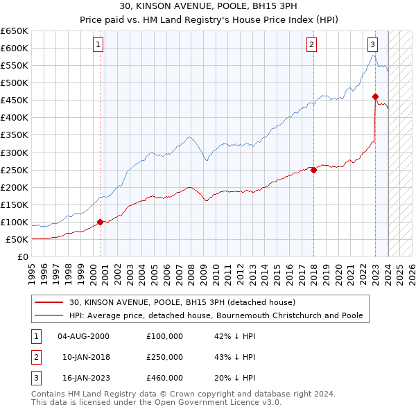 30, KINSON AVENUE, POOLE, BH15 3PH: Price paid vs HM Land Registry's House Price Index