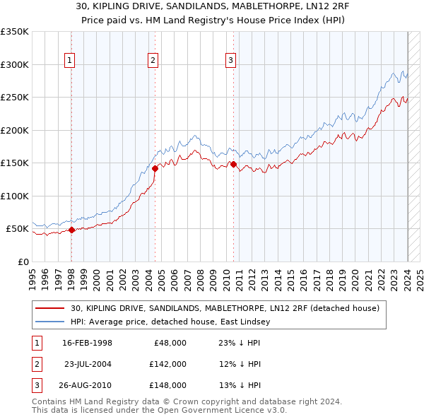 30, KIPLING DRIVE, SANDILANDS, MABLETHORPE, LN12 2RF: Price paid vs HM Land Registry's House Price Index