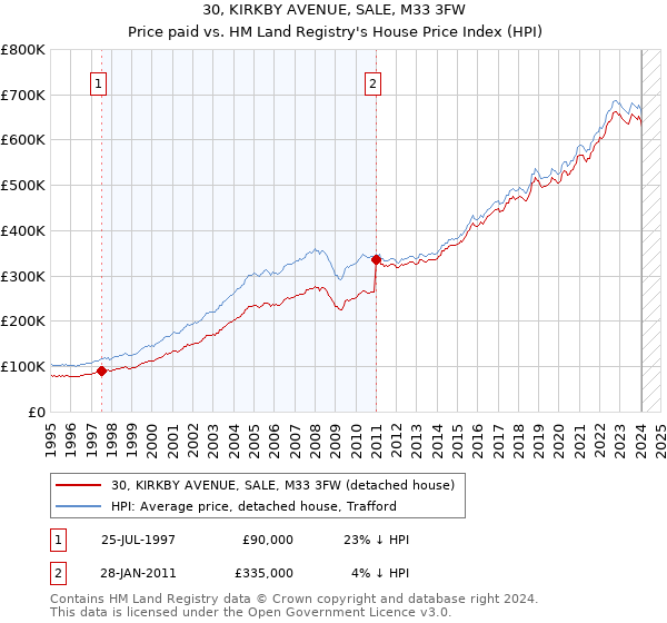 30, KIRKBY AVENUE, SALE, M33 3FW: Price paid vs HM Land Registry's House Price Index