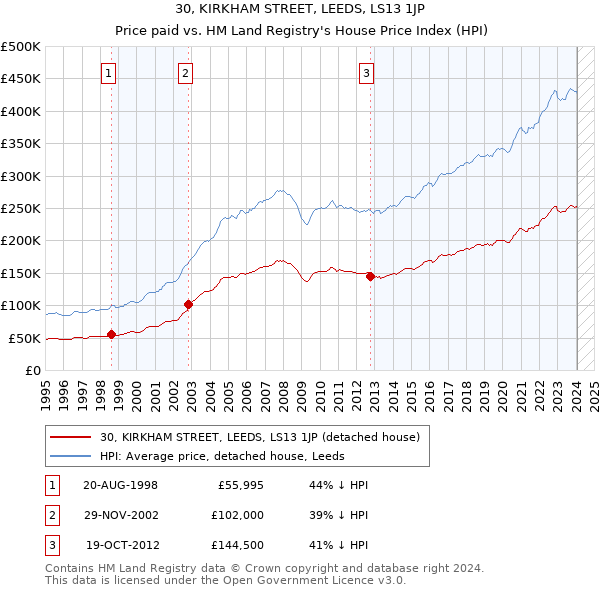 30, KIRKHAM STREET, LEEDS, LS13 1JP: Price paid vs HM Land Registry's House Price Index