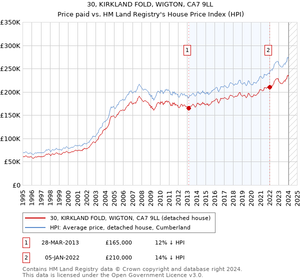 30, KIRKLAND FOLD, WIGTON, CA7 9LL: Price paid vs HM Land Registry's House Price Index