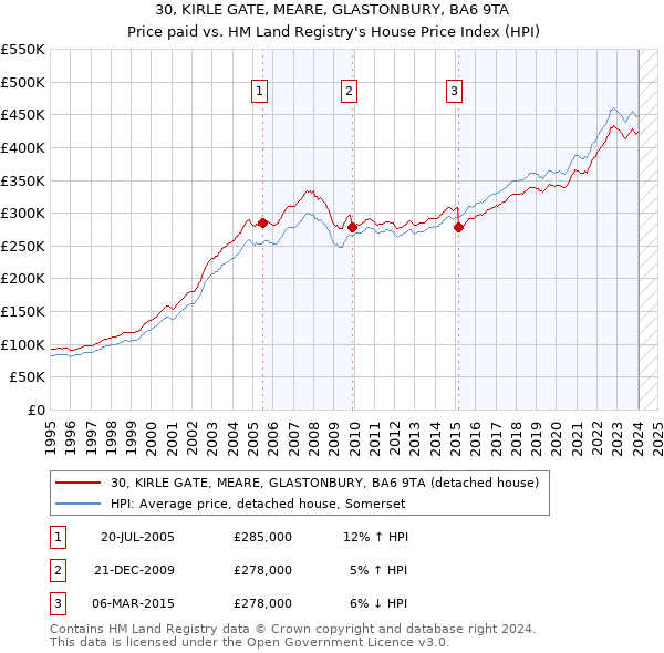 30, KIRLE GATE, MEARE, GLASTONBURY, BA6 9TA: Price paid vs HM Land Registry's House Price Index