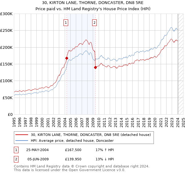30, KIRTON LANE, THORNE, DONCASTER, DN8 5RE: Price paid vs HM Land Registry's House Price Index
