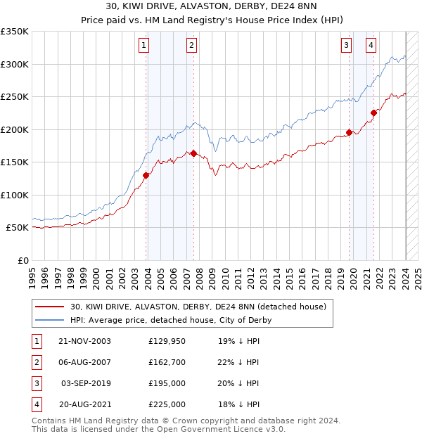 30, KIWI DRIVE, ALVASTON, DERBY, DE24 8NN: Price paid vs HM Land Registry's House Price Index