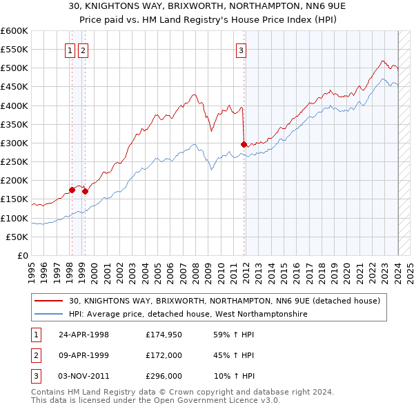 30, KNIGHTONS WAY, BRIXWORTH, NORTHAMPTON, NN6 9UE: Price paid vs HM Land Registry's House Price Index