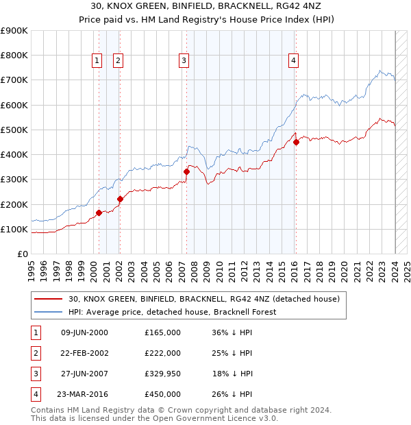 30, KNOX GREEN, BINFIELD, BRACKNELL, RG42 4NZ: Price paid vs HM Land Registry's House Price Index