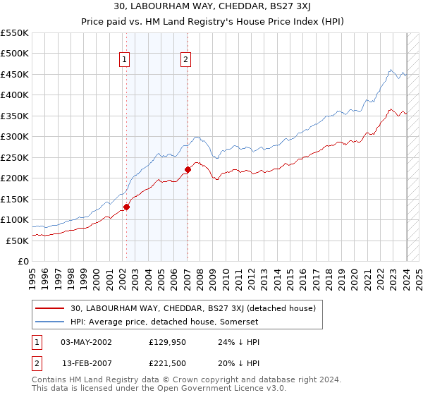 30, LABOURHAM WAY, CHEDDAR, BS27 3XJ: Price paid vs HM Land Registry's House Price Index