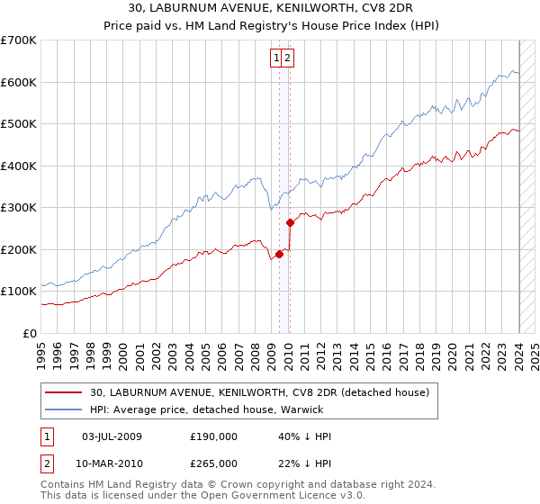 30, LABURNUM AVENUE, KENILWORTH, CV8 2DR: Price paid vs HM Land Registry's House Price Index