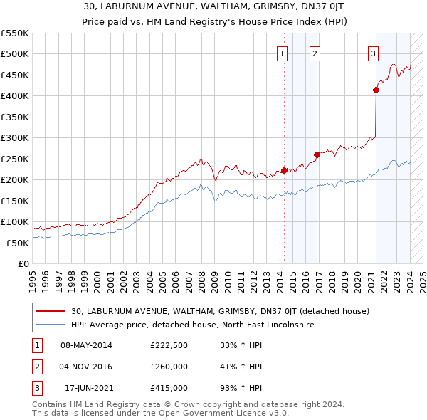 30, LABURNUM AVENUE, WALTHAM, GRIMSBY, DN37 0JT: Price paid vs HM Land Registry's House Price Index